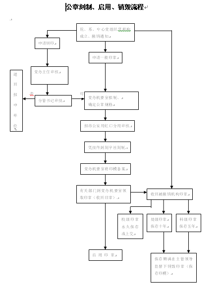 公章刻制、启用、销毁流程