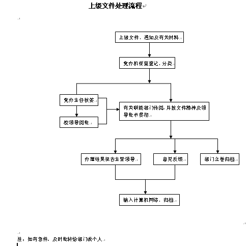 上级文件处理流程